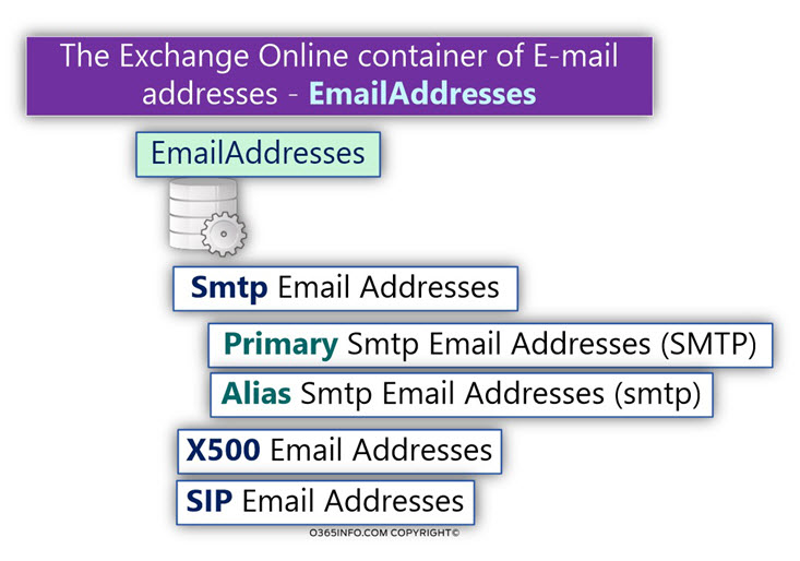 The Exchange Online container of E-mail addresses - EmailAddresses-01