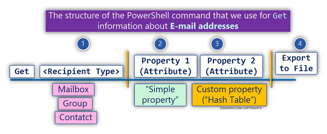 The structure of the PowerShell command that we use for get information about E-mail addresses