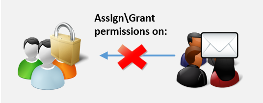 Assign mailbox permissions to a Distribution group members on a Security group--07