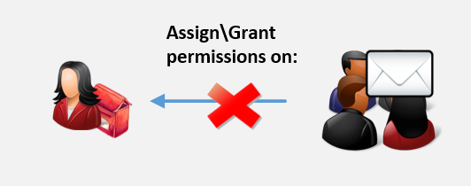Assign mailbox permissions to a Distribution group on a User mailbox--04