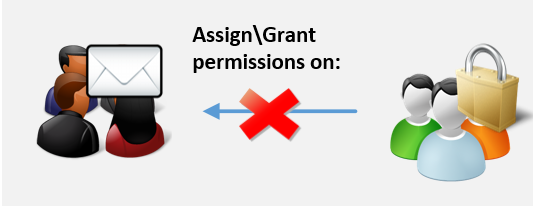 Assign mailbox permissions to a Security group on a Distribution group members.--05