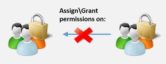 Assign mailbox permissions to a Security group on other Security group members.--06