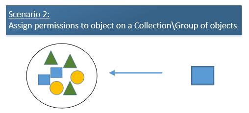 Assign permissions to object on a Collection-Group of objects-02
