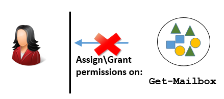 Assign permissions to object on a Collection-Group of objects-02B