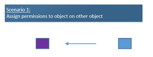 Assign permissions to object on other object-01