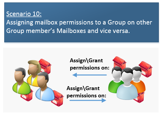 Scenario 10 - Assigning mailbox permissions to a Group on other Group member’s Mailboxes and vice versa