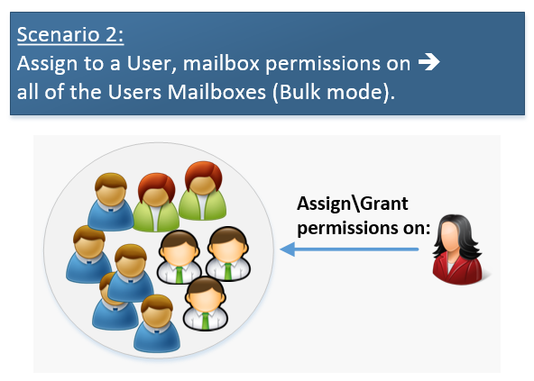 Scenario 2 -Assign to a User mailbox permissions on all of the User Mailboxes (Bulk mode)