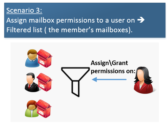 Scenario 3- Assign mailbox permissions to a user on a Filtered list ( the member’s mailboxes)
