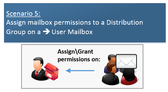 Scenario 5 - Assigning permissions to a Distribution group on a users mailbox