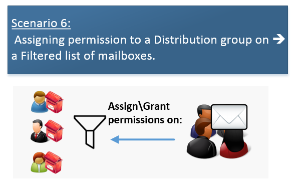 Scenario 6- Assigning permission to a Distribution group on a Filtered list of mailboxes