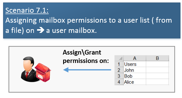 Scenario 7.1 -Assigning mailbox permissions to a user list ( from a file) on a user mailbox