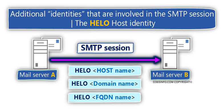 Additional identities that are involved in the SMTP session? - The HELO Host identity -02