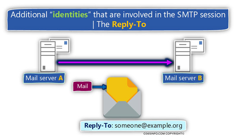 Additional identities that are involved in the SMTP session? - The Reply-To identity -03
