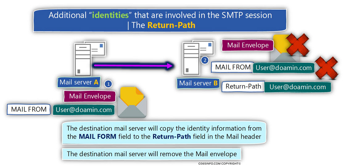 Additional identities that are involved in the SMTP session? - The Return-Path identity -04