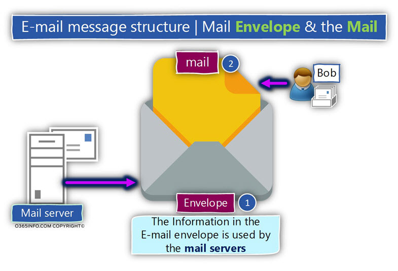 E-mail message structure - Mail Envelope & the Mail -03