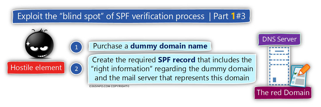 Exploit the blind spot of SPF verification process - Part 1 -3 -02