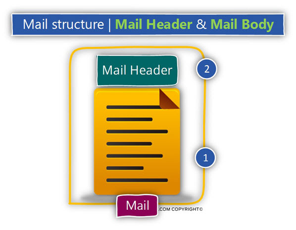 Mail structure - Mail Header & Mail Body -01