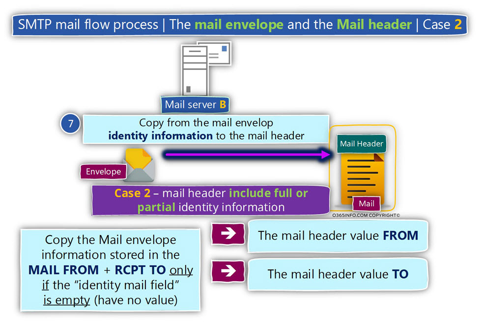 SMTP mail flow process - The mail envelope and the Mail header - Case 2 -03