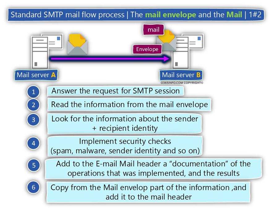 Standard SMTP mail flow process - The mail envelope and the Mail - 1-2 -01