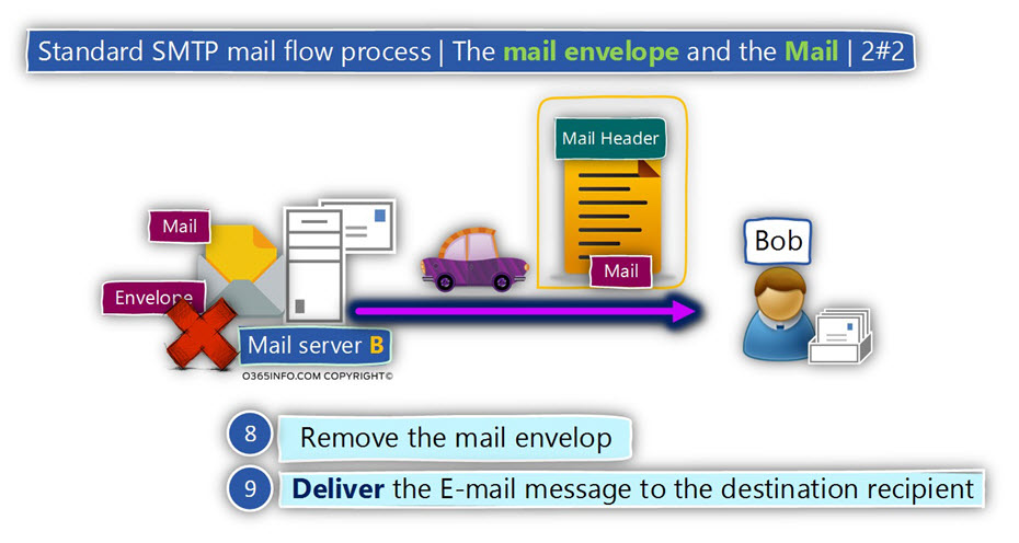 Standard SMTP mail flow process - The mail envelope and the Mail - 2-2 -04