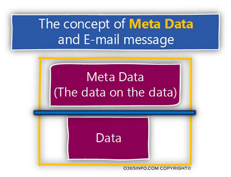 The concept of Meta Data and E-mail message -01