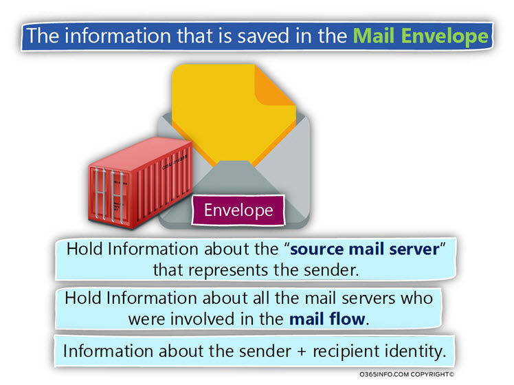 The information that is saved in the Mail Envelope -04
