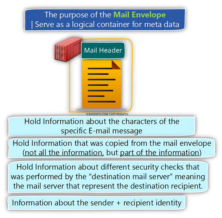 The purpose of the Mail Envelope ? - Serve as a logical container for meta data -02