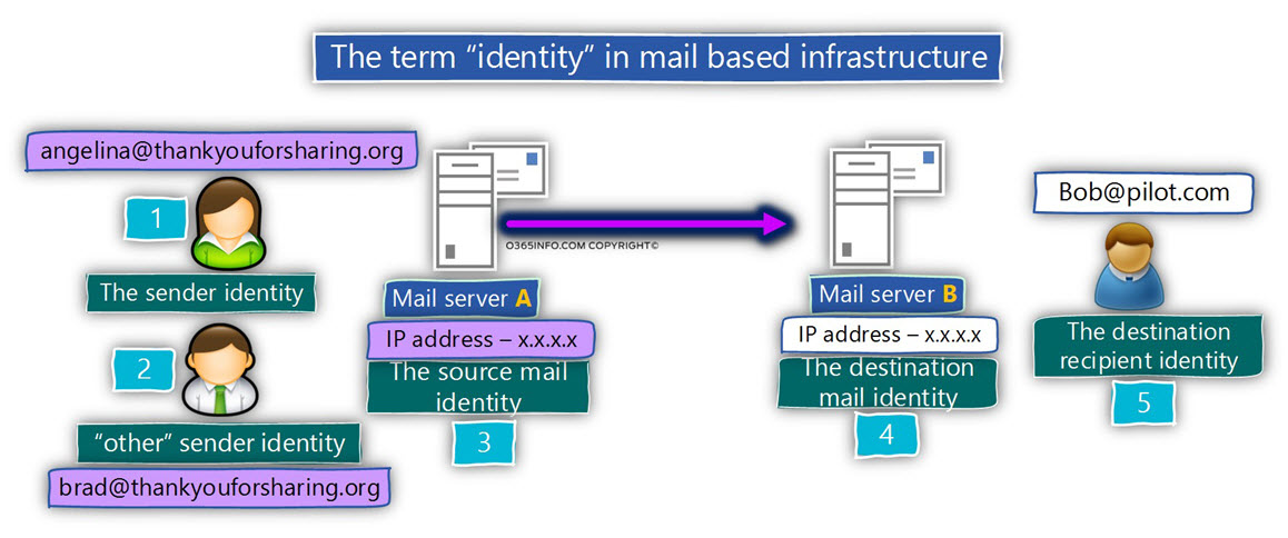 The term identity in mail based infrastructure -04