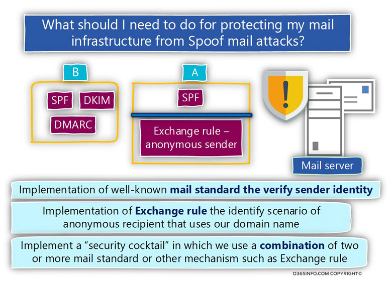 What should I need to do for protecting my mail infrastructure from Spoof mail attacks -00
