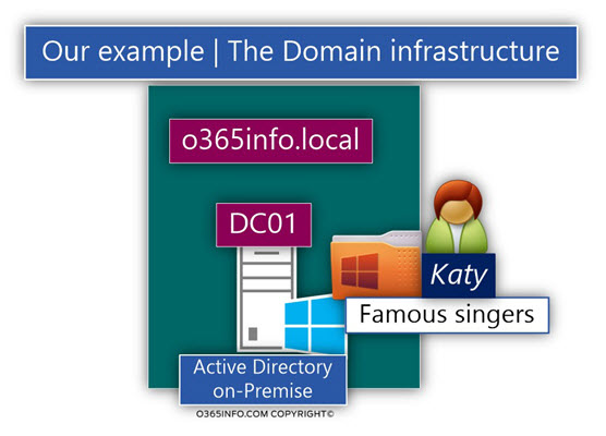 Our example - The Domain infrastructure