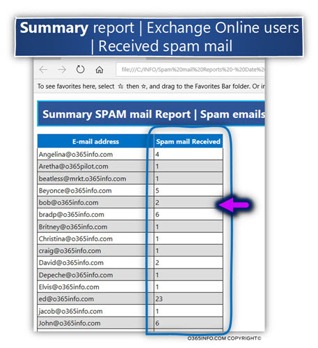 Exchange Online users - Count RECEIVED spam mail - HTML