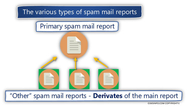 Spam mail reports structure and hierarchy -01