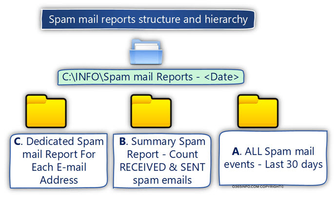 Spam mail reports structure and hierarchy -03