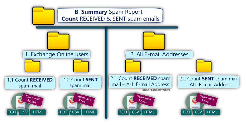Spam mail reports structure and hierarchy -04