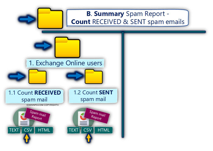 Spam mail reports structure and hierarchy -05