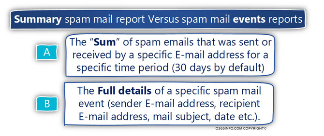 Summary spam mail report Versus spam mail events reports