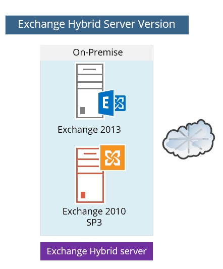 Exchange Hybrid Server Version