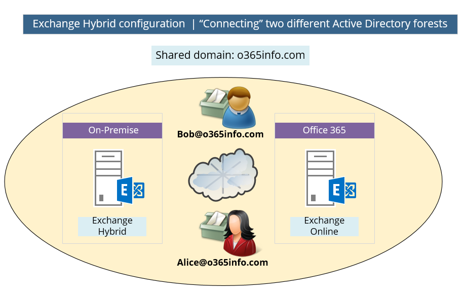 Exchange Hybrid configuration - “Connecting” two different Active Directory forests