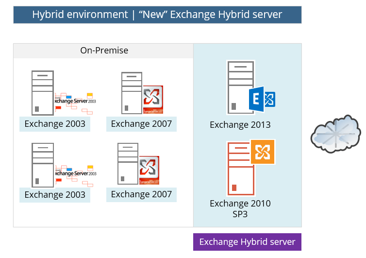 Hybrid environment - “New” Exchange Hybrid server