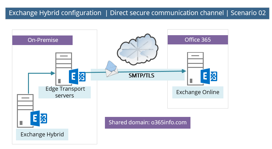 Exchange Hybrid configuration - Direct secure communication channel - Scenario 02
