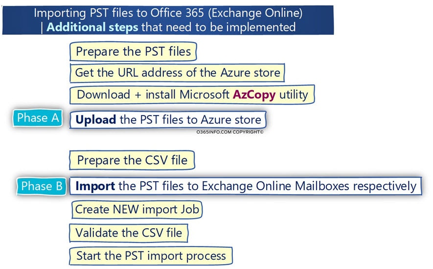 Importing PST files to Exchange Online- Additional steps that need to be implemented -04-min