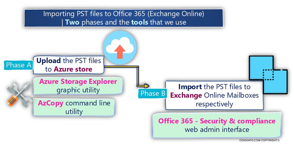 Importing PST files to Office 365 Exchange Online - Two phases and the tools that we use-min