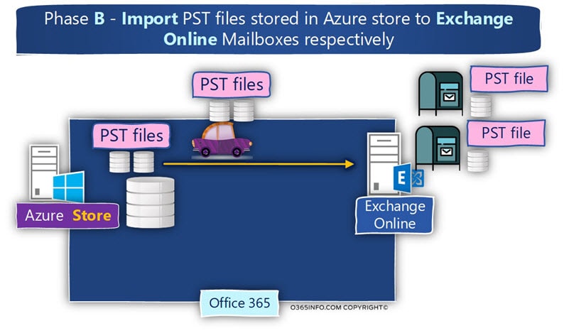 Phase B - Import PST files stored in Azure store to Exchange Online Mailboxes respectively -03-min