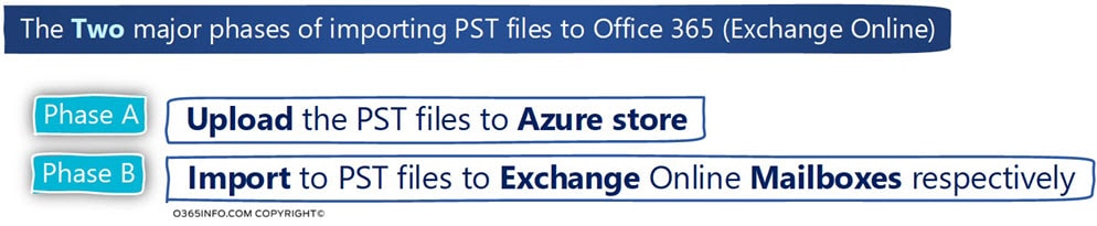 The Two major phases of importing PST files to Office 365 - Exchange Online -01-min