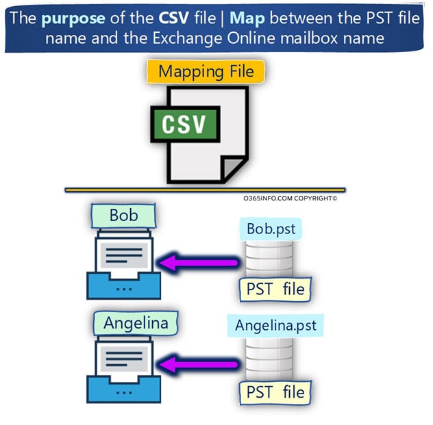 The purpose of the CSV file - Map between the PST file name and the Exchange Online mailbox name-min