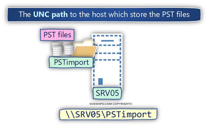 The UNC path to the host which store the PST files-min