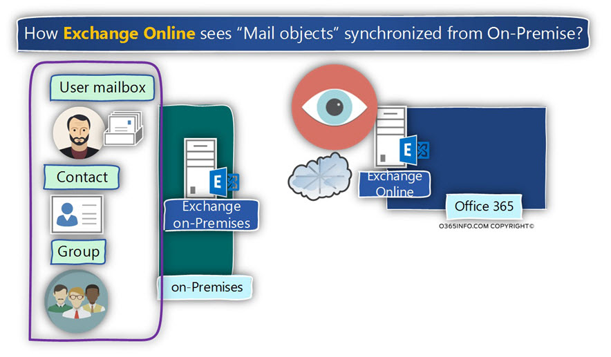 How Exchange Online sees Mail objects synchronized from On-Premise-02