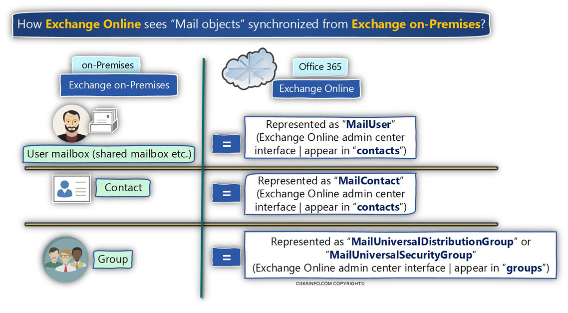 How Exchange Online sees Mail objects synchronized from On-Premise-03