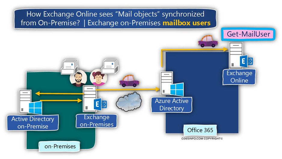Mail objects synchronized ?from On-Premise - Exchange on-Premises mailbox users -Get-MailUser
