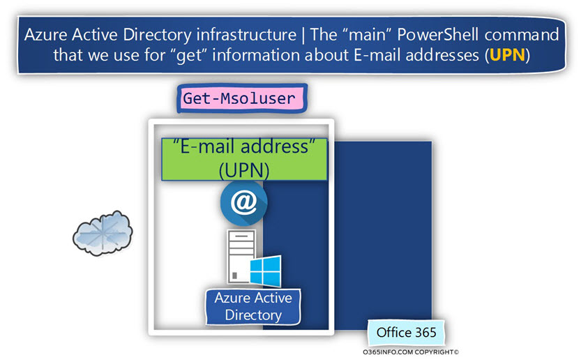 The main PowerShell command that we use for get information about E-mail addresses Get-Msoluser -01